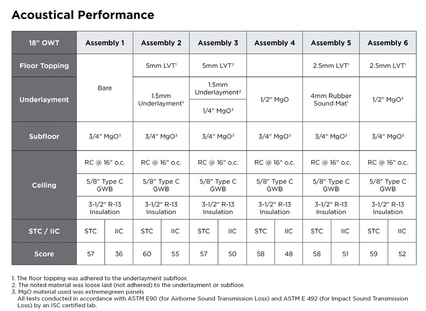 Stc Rating Chart Floor Ceiling Assemblies | Shelly Lighting