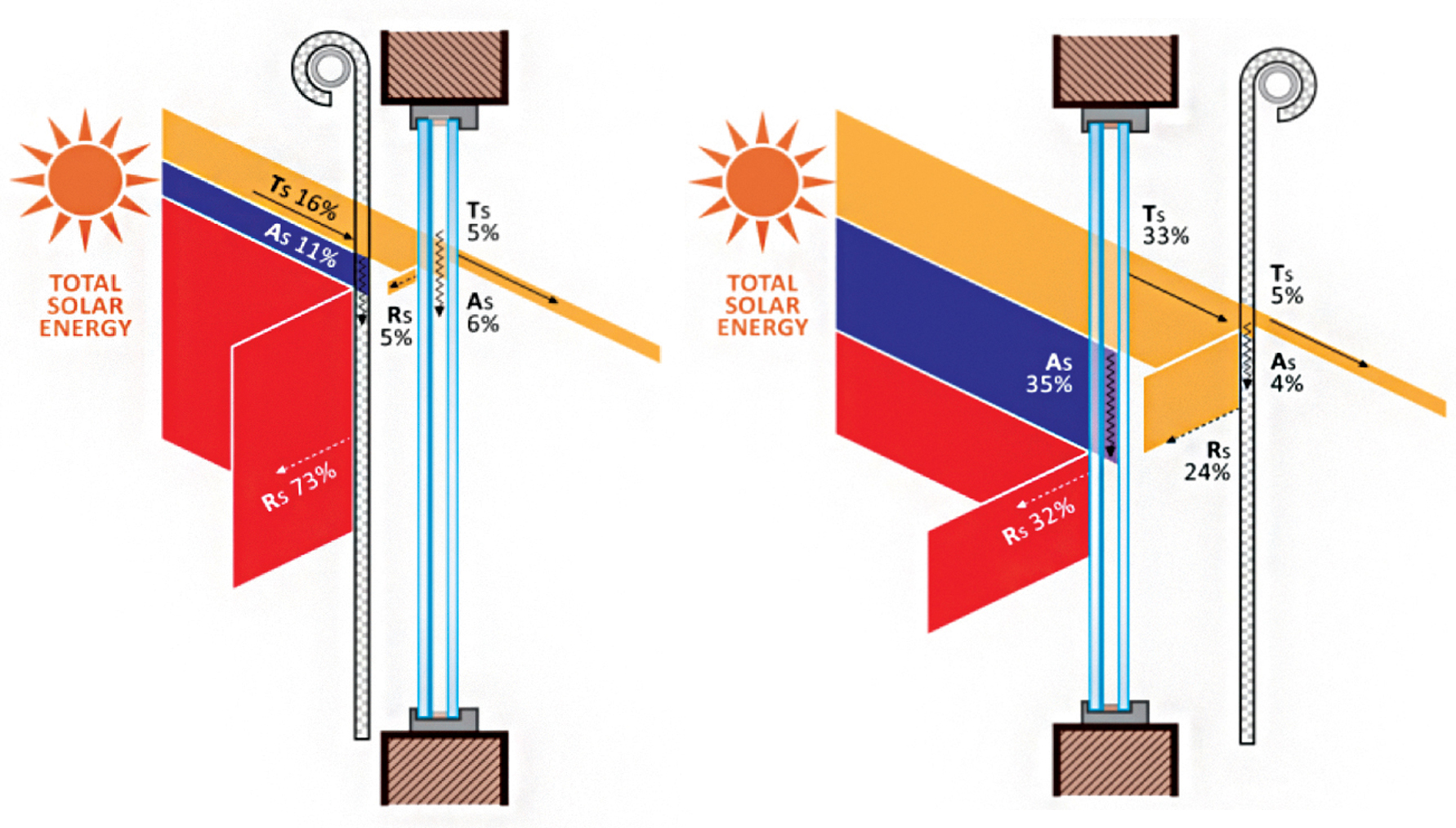 solar heat gain windows