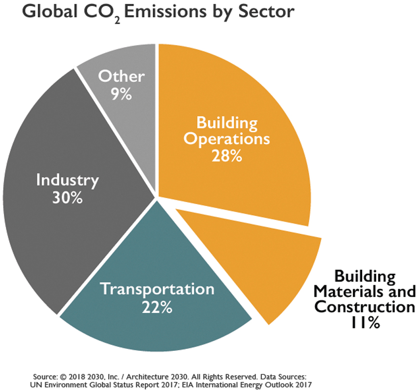 Global greenhouse gas emissions from residential and commercial building  materials and mitigation strategies to 2060