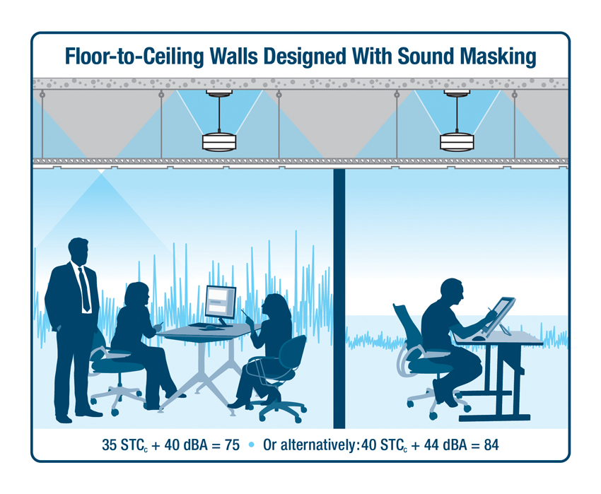 Acoustical Engineering & Sound Masking Experts