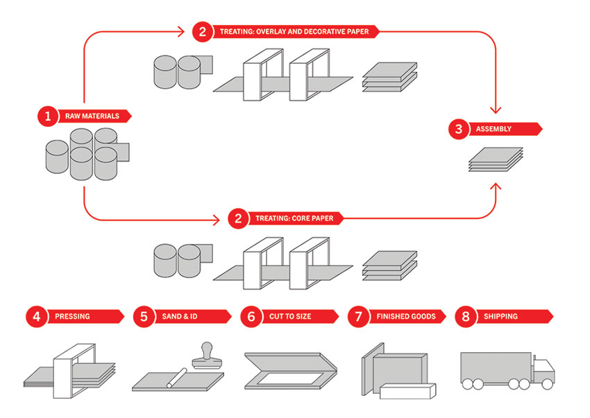 Know the process of Manufacturing Laminate Sheets: From Start to Finish