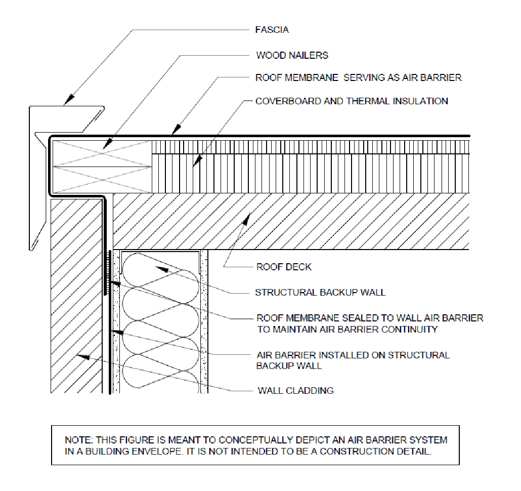 CE Center - Low-Slope Roofing—Air Barriers and Vapor Retarders