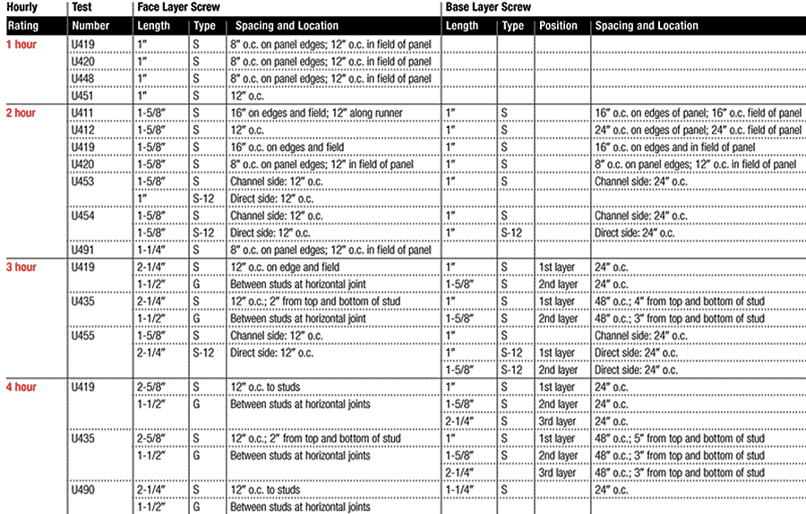 drywall-fire-rating-chart